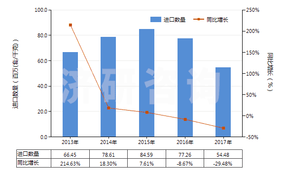 2013-2017年中國(guó)安全閥或溢流閥(用于管道、鍋爐、罐、桶或類似品的)(HS84814000)進(jìn)口量及增速統(tǒng)計(jì)